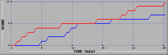 Team Scoring Graph
