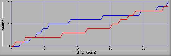 Team Scoring Graph