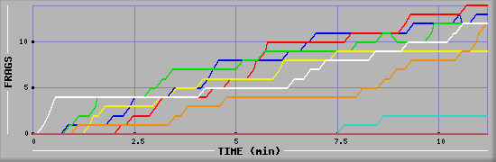 Frag Graph