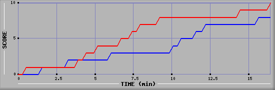 Team Scoring Graph