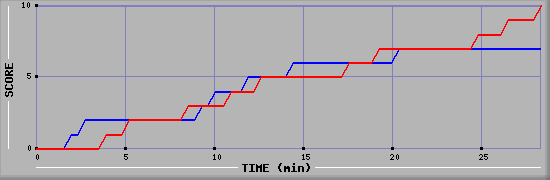 Team Scoring Graph