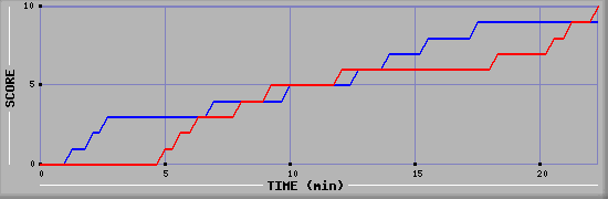 Team Scoring Graph