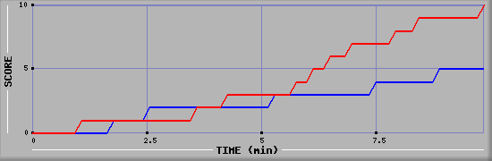 Team Scoring Graph