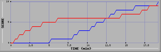 Team Scoring Graph