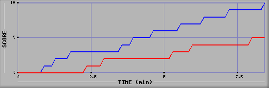 Team Scoring Graph