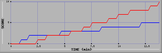Team Scoring Graph