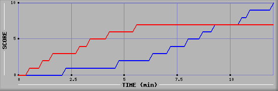 Team Scoring Graph