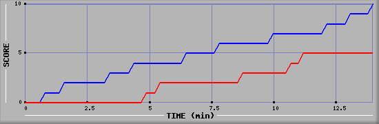 Team Scoring Graph