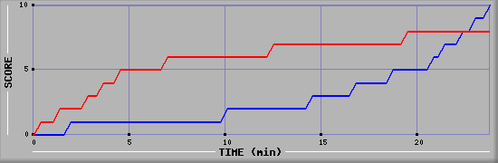 Team Scoring Graph