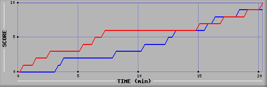 Team Scoring Graph