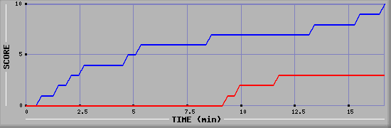 Team Scoring Graph