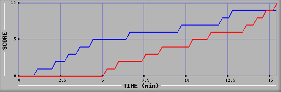 Team Scoring Graph