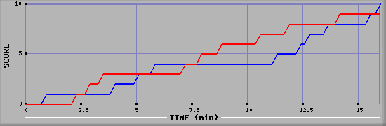 Team Scoring Graph