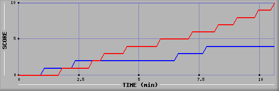 Team Scoring Graph