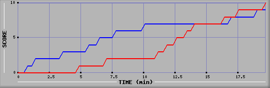 Team Scoring Graph