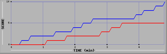 Team Scoring Graph