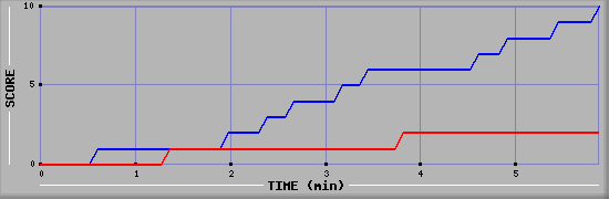 Team Scoring Graph