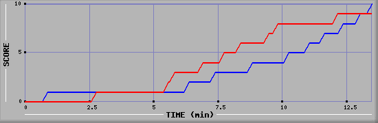 Team Scoring Graph