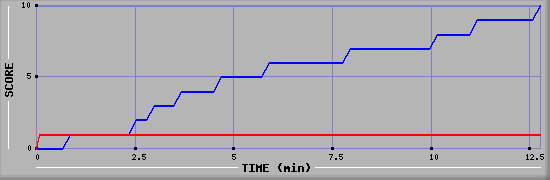 Team Scoring Graph