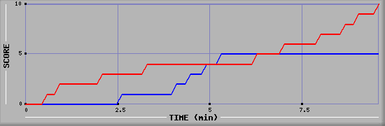 Team Scoring Graph
