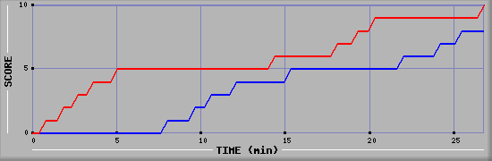 Team Scoring Graph