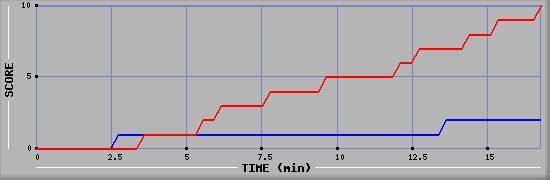 Team Scoring Graph