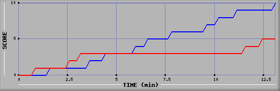 Team Scoring Graph