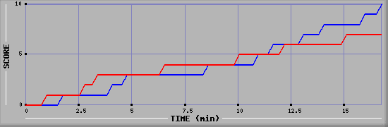 Team Scoring Graph
