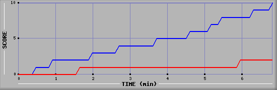 Team Scoring Graph