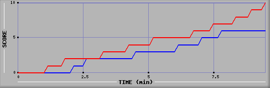 Team Scoring Graph