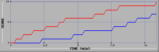 Team Scoring Graph