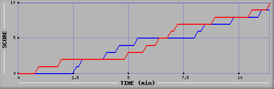 Team Scoring Graph