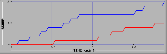 Team Scoring Graph