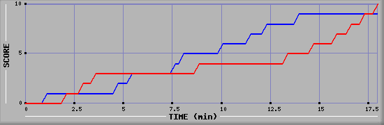Team Scoring Graph