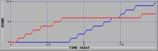 Team Scoring Graph