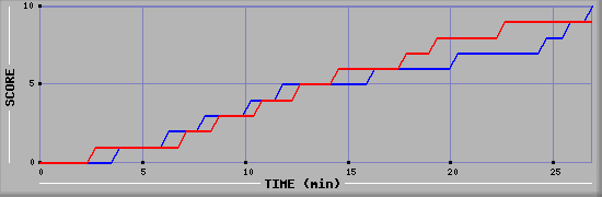 Team Scoring Graph