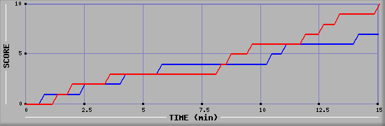 Team Scoring Graph