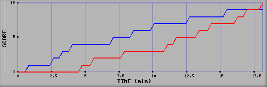 Team Scoring Graph