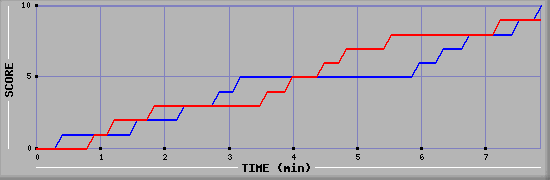 Team Scoring Graph