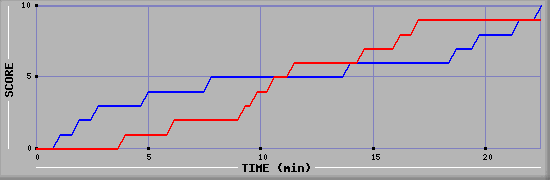 Team Scoring Graph