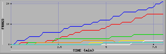 Frag Graph