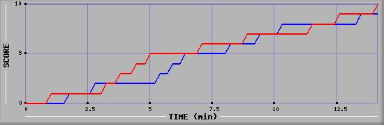 Team Scoring Graph