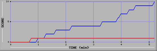 Team Scoring Graph