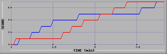 Team Scoring Graph