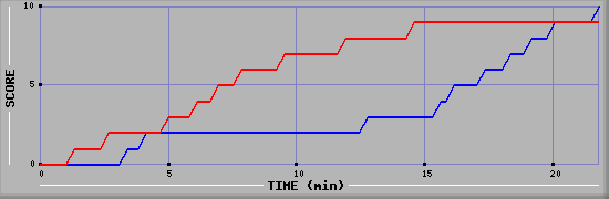 Team Scoring Graph