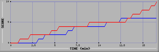 Team Scoring Graph