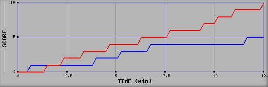 Team Scoring Graph