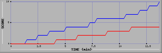 Team Scoring Graph