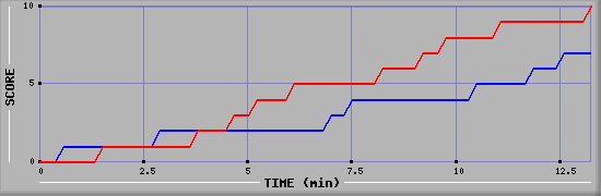 Team Scoring Graph