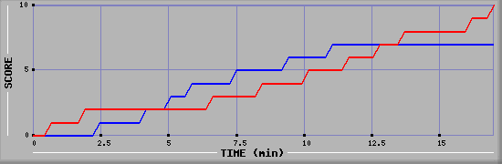 Team Scoring Graph